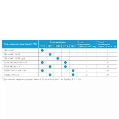 Комплект для раздвижных дверей Comfort - PRO SET 2 /soft close/ 80 (CFA170А)